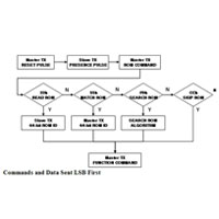 Flow chart showing the sequence of a 1-wire transaction 1-Wire Transaction