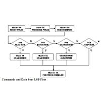 Flow chart showing the sequence of a 1-wire transaction 1-Wire Transaction