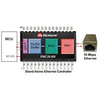 Image showing the network functions of the ENC28J60 world's smallest ethernet controller ENC28J60
