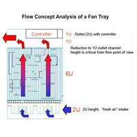 Diagram of a flow concept analysis of a fan tray Thermal Simulation