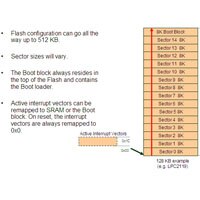 An example of a memory map for Flash with details related to the boot block, sector sizes, and interrupt vectors Memory Map