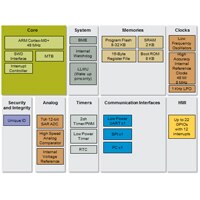 Kinetis L Series KL03