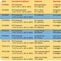 A table of NXP's real time clock models and their functions, features, specialty, and packages NXP Real Time Clock Portfolio