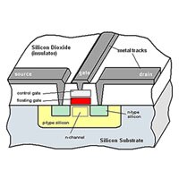 EEPROM Overview and Applications EEPROM Overview and Applications