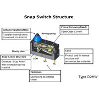Diagram breaking down a snap switch with labels and descriptions of the functions of each part Snap Switch Structure