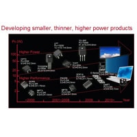 Graph showing years and power ratings of various MOSFETs from ROHM Power Package Trends