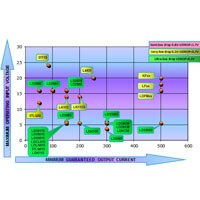 DC to DC Conversion Step Down Converter Map