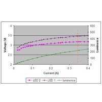 LED Drivers Typical LEDs