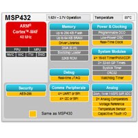 A series of tables detailing the devices of the MSP432 and which peripherals overlap with the MSP430 MSP432