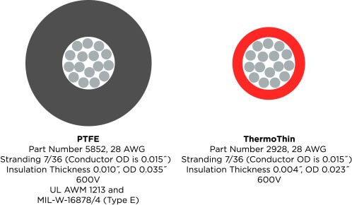 Alpha Wire's PTFE vs. Thermothin Comparison Image de la comparaison PTFE / ThermoThin d'Alpha Wire