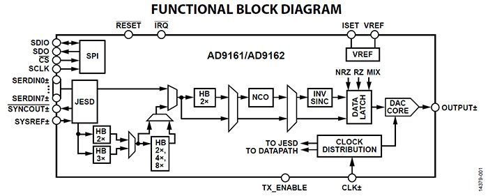 Analog Devices' AD9162 Functional Block Diagram Image of ADI's 9162 Block Diagram