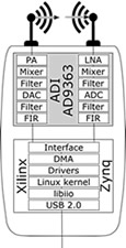 Analog Devices' ADALM-PLUTO Block Diagram Image of ADI's ADALM-PLUTO Block Diagram