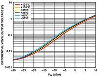Analog Devices’ Functional Block Diagram Image of Analog Devices’ Differential VENV± Output Voltage vs. PIN for Various Temperatures at 40 GHz