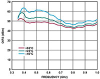 Analog Devices’ OIP2 vs. Frequency for Various Temperatures, 0.35 GHz to 1 GHz, VDD = 5 V, IDQ = 150 mA, RBIAS = 90.9 Ω, POUT per Tone = 5 dBm Image of Analog Devices’ OIP2 vs. Frequency for Various Temperatures, 0.35 GHz to 1 GHz, VDD = 5 V, IDQ = 150 mA, RBIAS = 90.9 Ω, POUT per Tone = 5 dBm