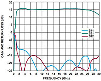 Gain and Return Loss vs. Frequency Image of Gain and Return Loss vs. Frequency