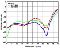 ADI's ADRF502x Insertion Loss vs. Frequency with Impedance Match Image of ADI's ADRF502x Insertion Loss vs. Frequency with Impedance Match