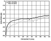 ADI's ADRF502x Isolation vs. Frequency with Impedance Match Image of ADI's ADRF502x Isolation vs. Frequency with Impedance Match
