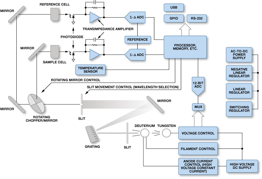 Dual Beam UV-VIS Spectroscopy Dual Beam UV-VIS Spectroscopy