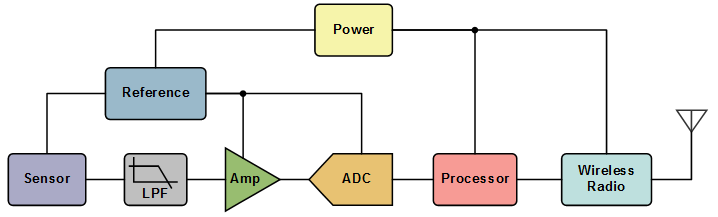 Wireless for Industrial IoT Wireless for Industrial IoT