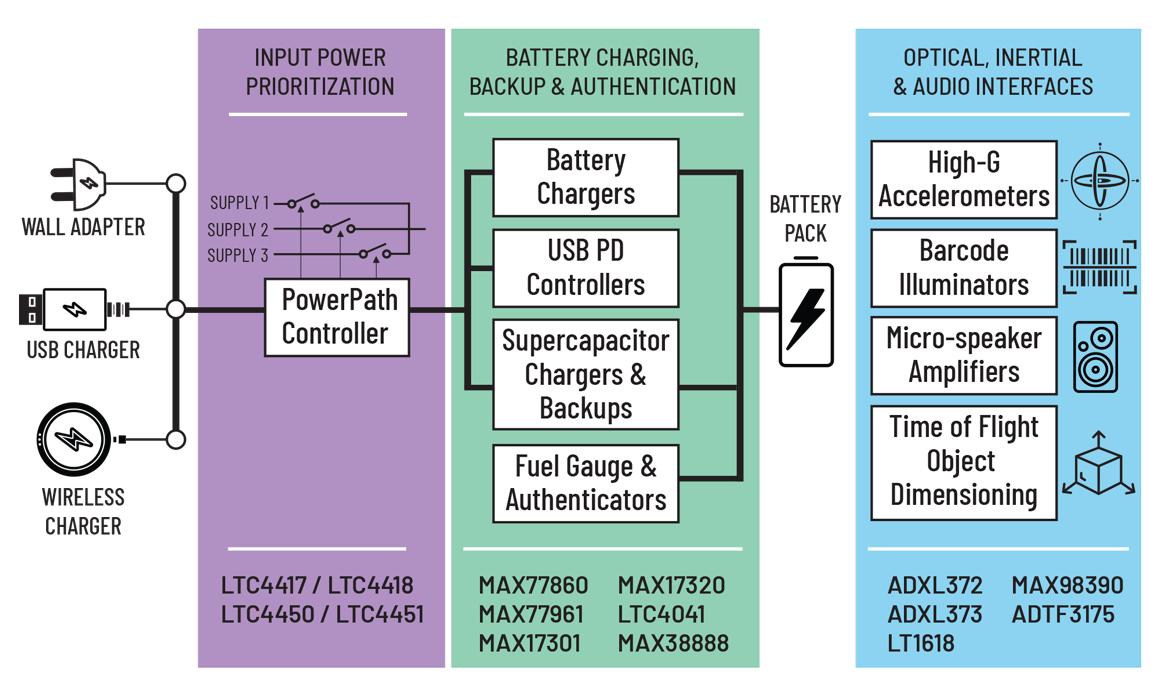 Automatic Data Capture Diagram Automatic Data Capture Diagram