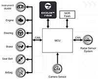 Infineon's Excelon-Auto™ Diagram (click to enlarge) Immagine del diagramma di Excelon-Auto™ di Infineon (fare clic per ingrandire)