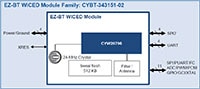 Infineon's EZ-BT WICED Module Family: CYBT-343151-02 Diagram Image of Infineon's EZ-BT WICED Module Family: CYBT-343151-02 Diagram