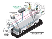 Digi's Digi TransPort® WR Family תמונה של משפחת Digi WR מבית Digi