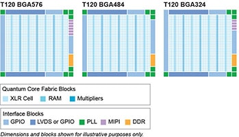 Efinix's Trion® T120 Dimensions and Blocks Diagrams Efinix 的 Trion® T120 尺寸和方塊圖圖片