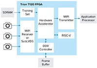 Efinix's Trion® T120/T85/T55 Field Programmable Gate Array Devices Efinix 的 Trion® T120/T85/T55 現場可編程閘陣列元件的圖片