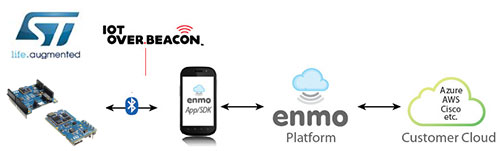 enmo Technologies/STMicroelectronics' Cloud Platform for STMicroelectronics' SensorTile Banner Image of enmo Technologies/STMicroelectronics Cloud Platform for STMicroelectonics' SensorTile Banner