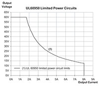 Globtek's UL60950 Limited Power Circuits Graph (click to enlarge) Image of Globtek's UL60950 Limited Power Circuits Graph