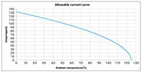 AP-TSS10 and AP-LT10 allowable current curve Image of AP-TSS10 and AP-LT10 allowable current curve