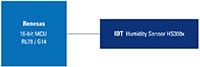 Renesas' HVAC Humidity Sensor Block Diagram (click to enlarge) Image of Renesas/Renesas' HVAC Humidity Sensor Block Diagram (click to enlarge)