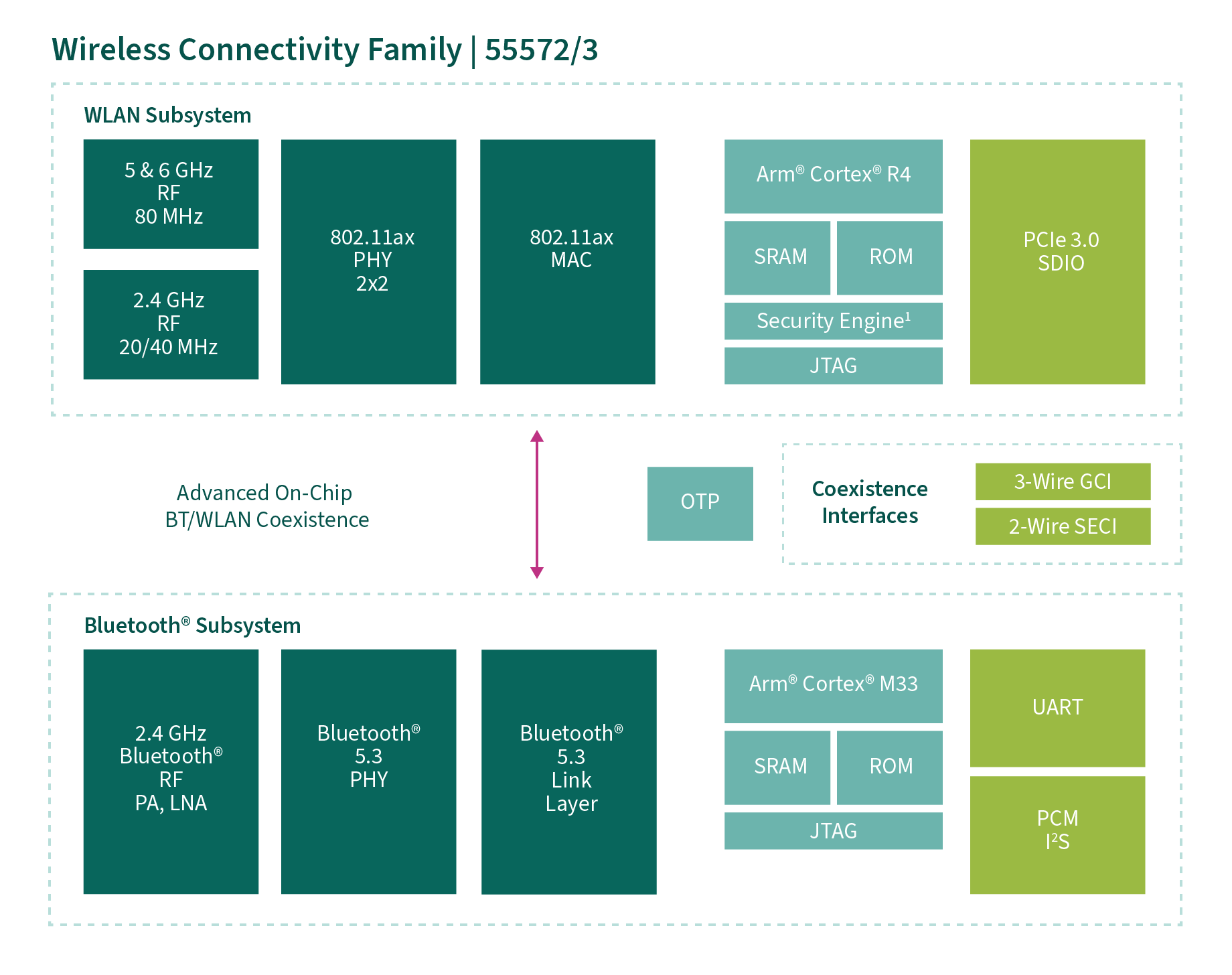 CYW55572 Block Diagram Block Diagram