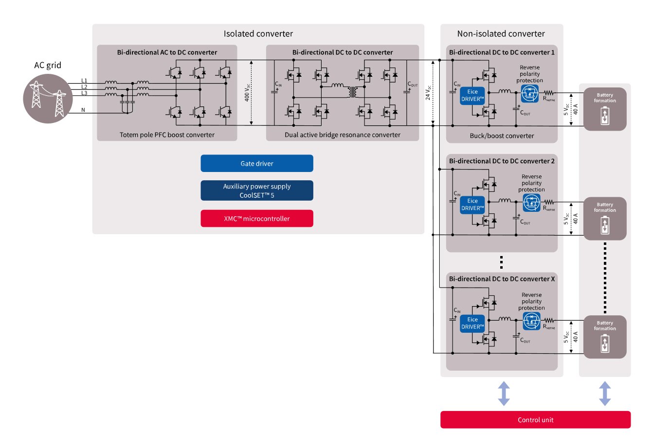 Bi-directional battery formation Bi-directional battery formation