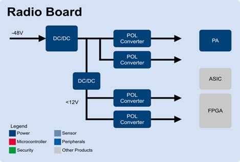 Radio board diagram Radio board diagram