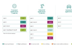 Chart of applications for CoolMOS