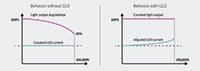 Infineon's Graph on behavior with / without CLO Image of Infineon Technologies' NLM0010/NLM0011 NFC Configuration ICs Graph