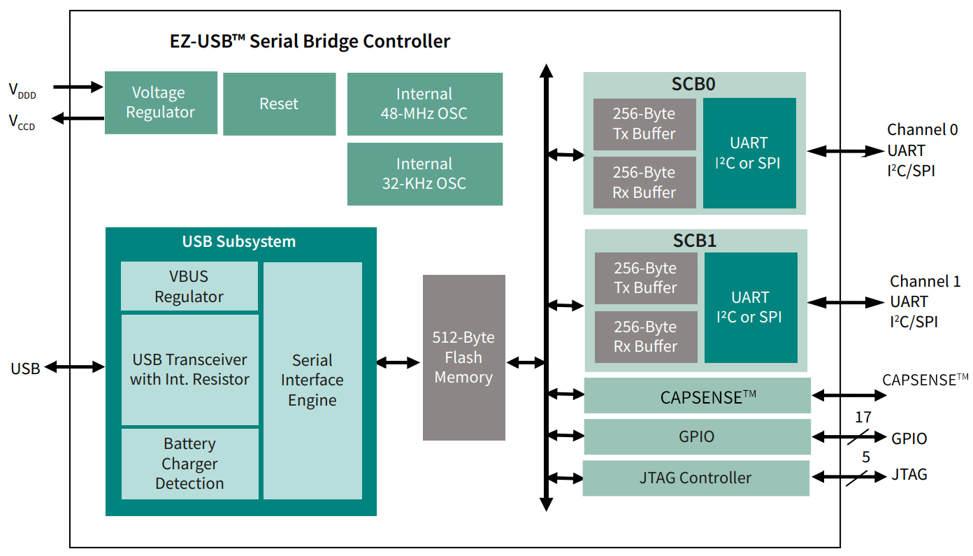 Block Diagram EZ-USB Block Diagram