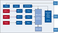 Infineon Technologies' XENSIV™ TLE5014 Angle Sensors Image of Infineon Technologies' XENSIV™ TLE5014 Angle Sensors