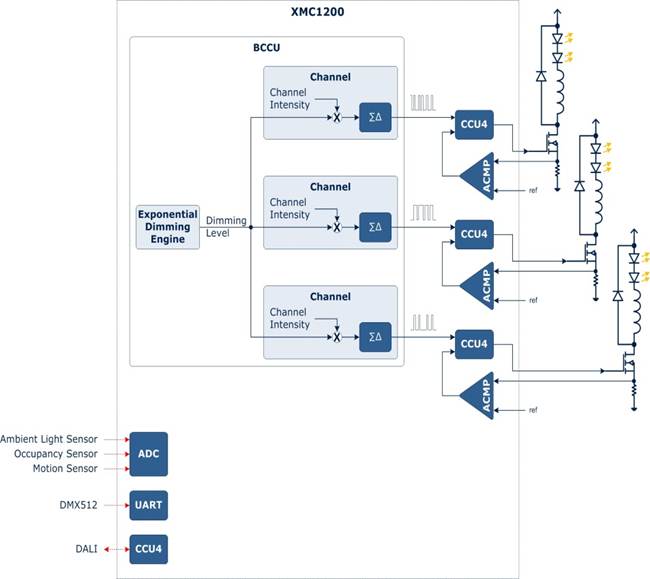 XMC1200 MCU with Driver IC XMC1200 MCU with Driver IC