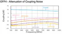 EFF4 - Attenuation of Coupling Noise Graph of EFF4 - Attenuation of Coupling Noise