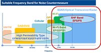 KEMET FLEX SUPPRESSOR® Suitable Frequency Band for Noise Countermeasure Abbildung: Für Rauschunterdrückung geeignetes Frequenzband der FLEX SUPRESSOR®-Folien von KEMET