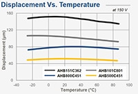 KEMET AHB Actuator Displacement vs Temperature Image of KEMET AHB Actuator Displacement vs Temperature