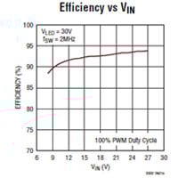 Analog Devices LT3922 36 V, 2 A Step-Up LED Drivers Efficiency vs VIN Analog Devicesが提供するLT3922 36V、2A昇圧LEDドライバの効率対VINの画像