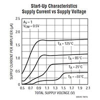 Analog Devices Output Current Graph Image of Analog Devices Output Current Graph