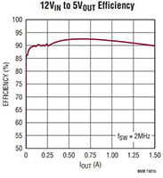 Analog Devices LT8608 Efficiency Image of Analog Devices' LT8608 Efficiency