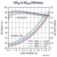 Analog Devices' LT8640S Synchronous Step-Down Regulator Graph Analog Devices 的 LT8640S 同步降壓穩壓器圖片