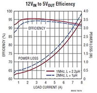 Analog Devices LT8645/LT8646 Synchronous Step-Down Regulators Graph (click to enlarge) Graph of Analog Devices LT8645/LT8646 Synchronous Step-Down Regulators (click to enlarge)