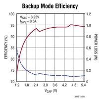 Analog Device's LTC3110 Supercapacitor Charger Graph Image of Analog Devices' LTC3110 Supercapacitor Charger Graph